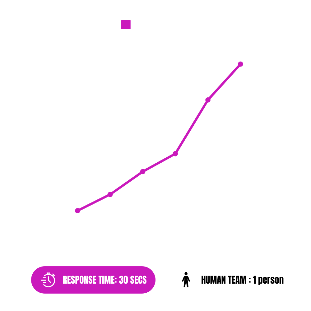 33% INCREASE (4)